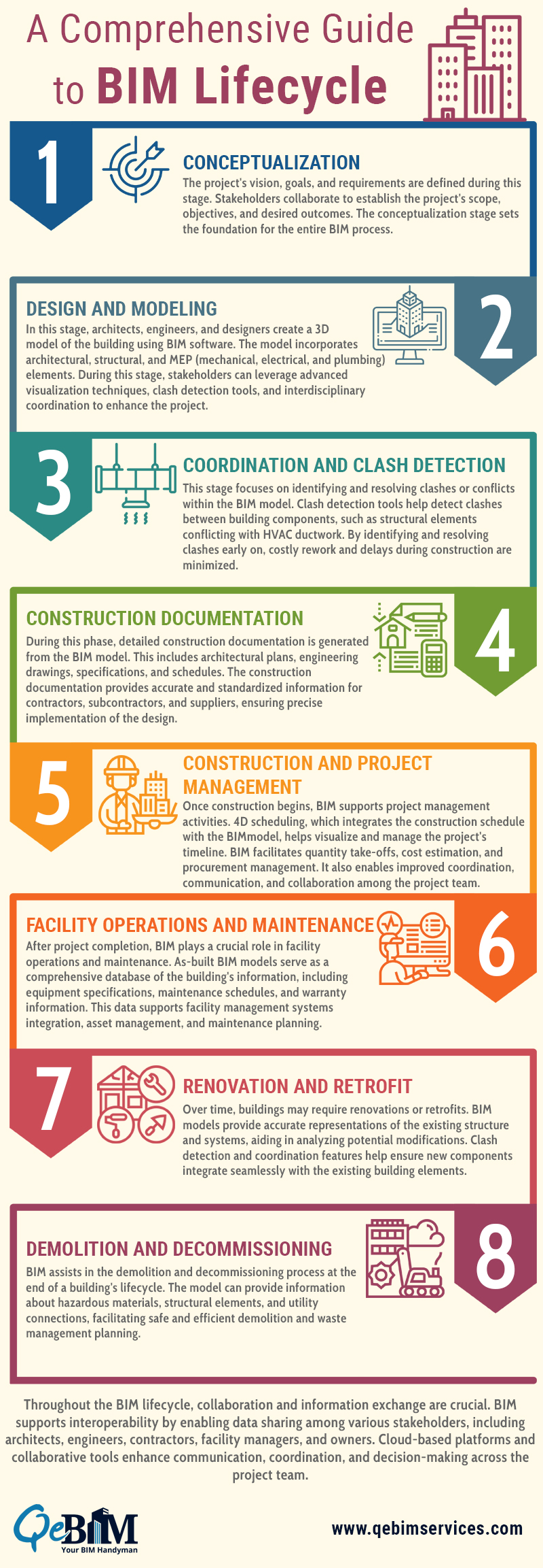 Explain the Different Stages of the BIM Lifecycle