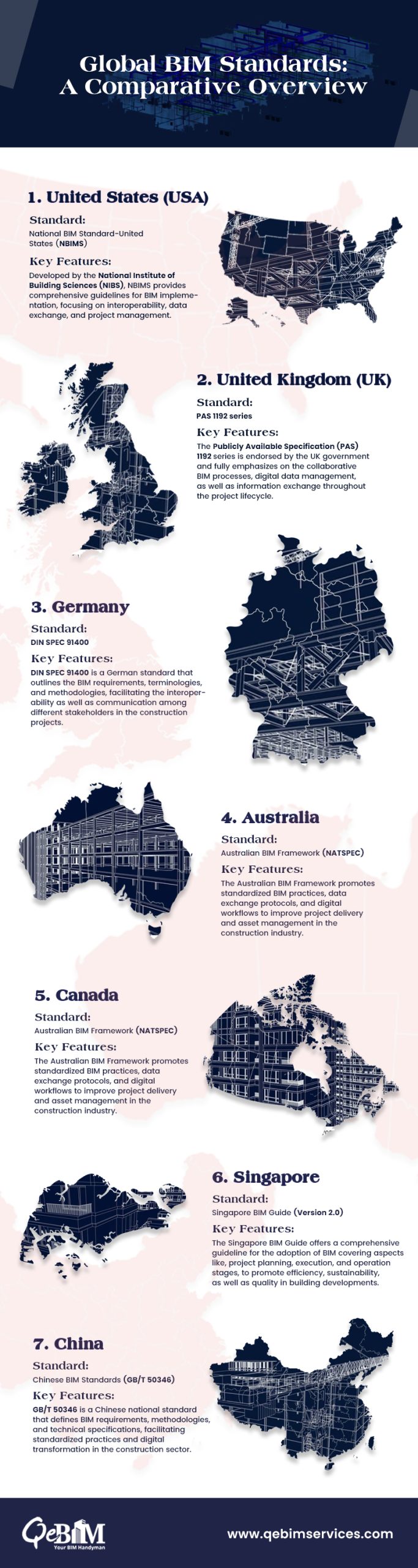 What are the Different BIM Standards Implied Across Globe?